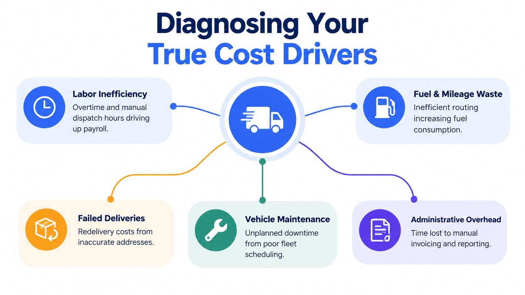A business infographic illustrating five key cost drivers in fleet management and logistics operations.