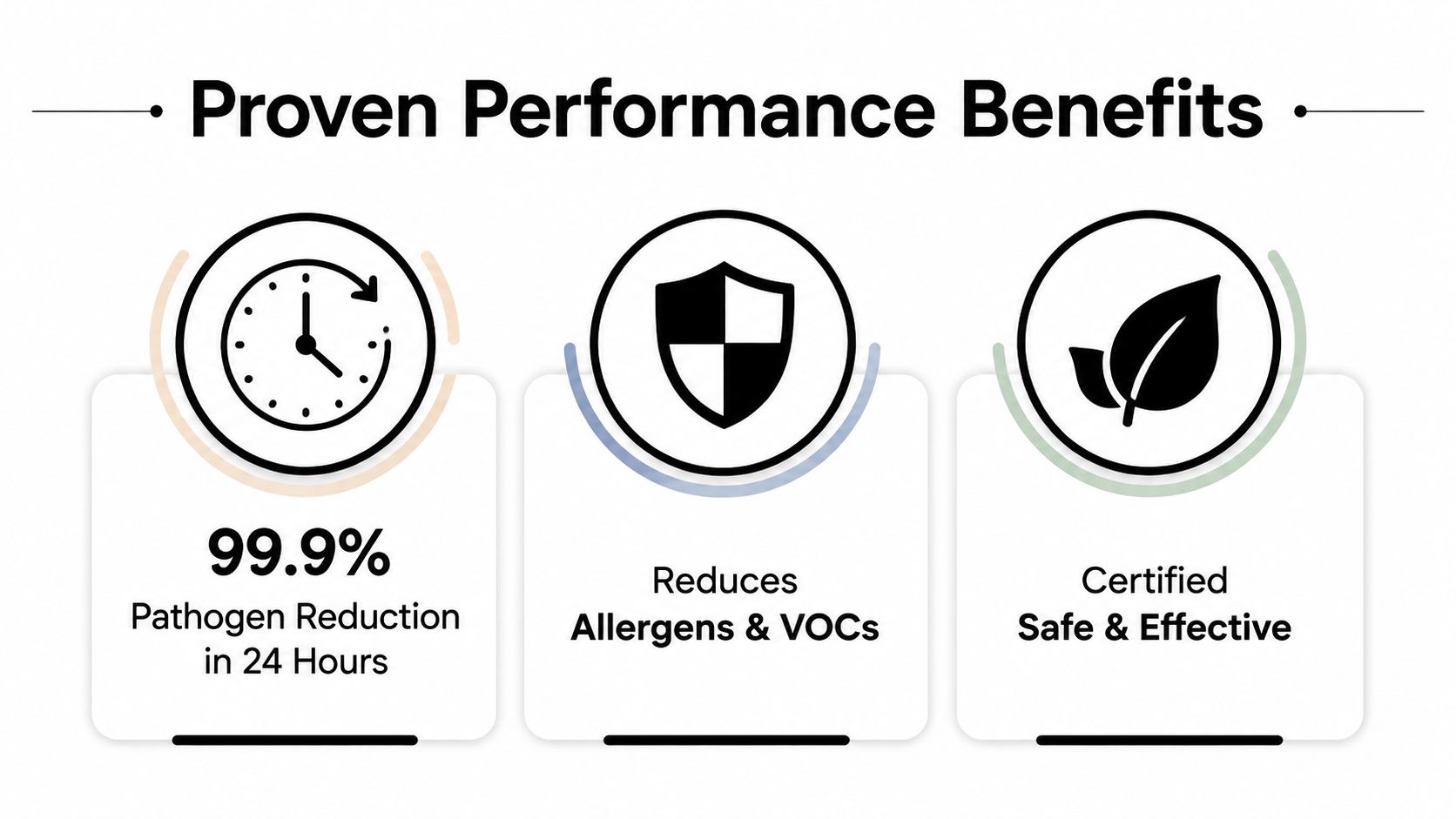 A graphic showing performance benefits of an ActivePure air purifier: pathogen reduction, allergen reduction, and safety certification.