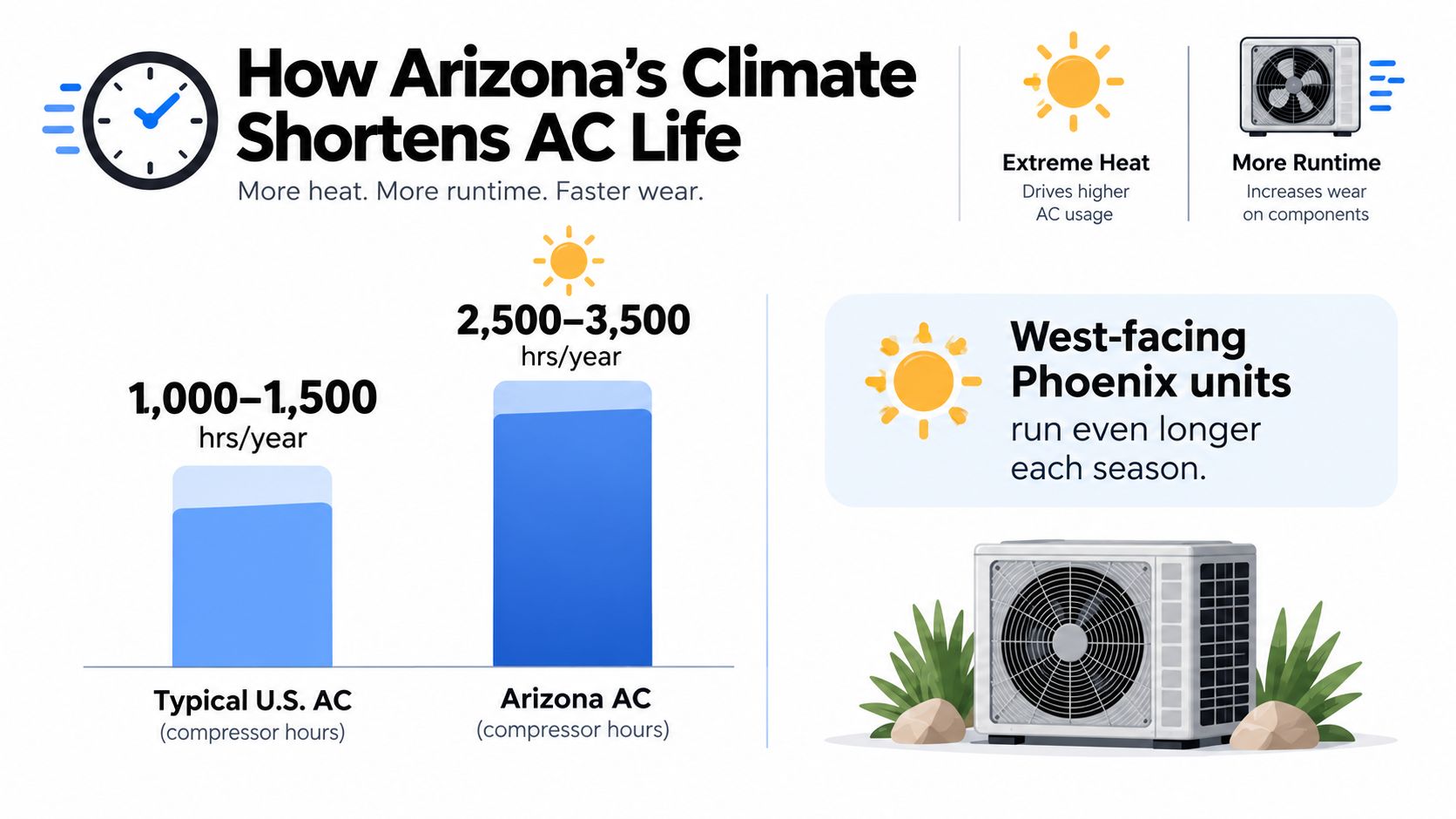 A comparison chart showing that Arizona air conditioners operate significantly more hours per year than typical units.