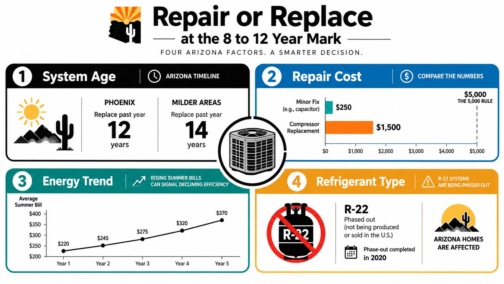 An infographic showing factors for deciding whether to repair or replace an HVAC system in Arizona.
