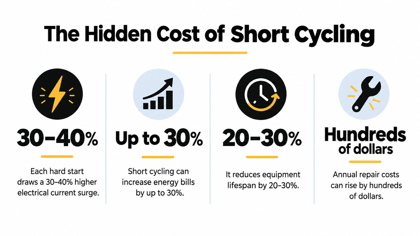 An infographic detailing the hidden costs of short cycling on HVAC equipment and electrical energy consumption.