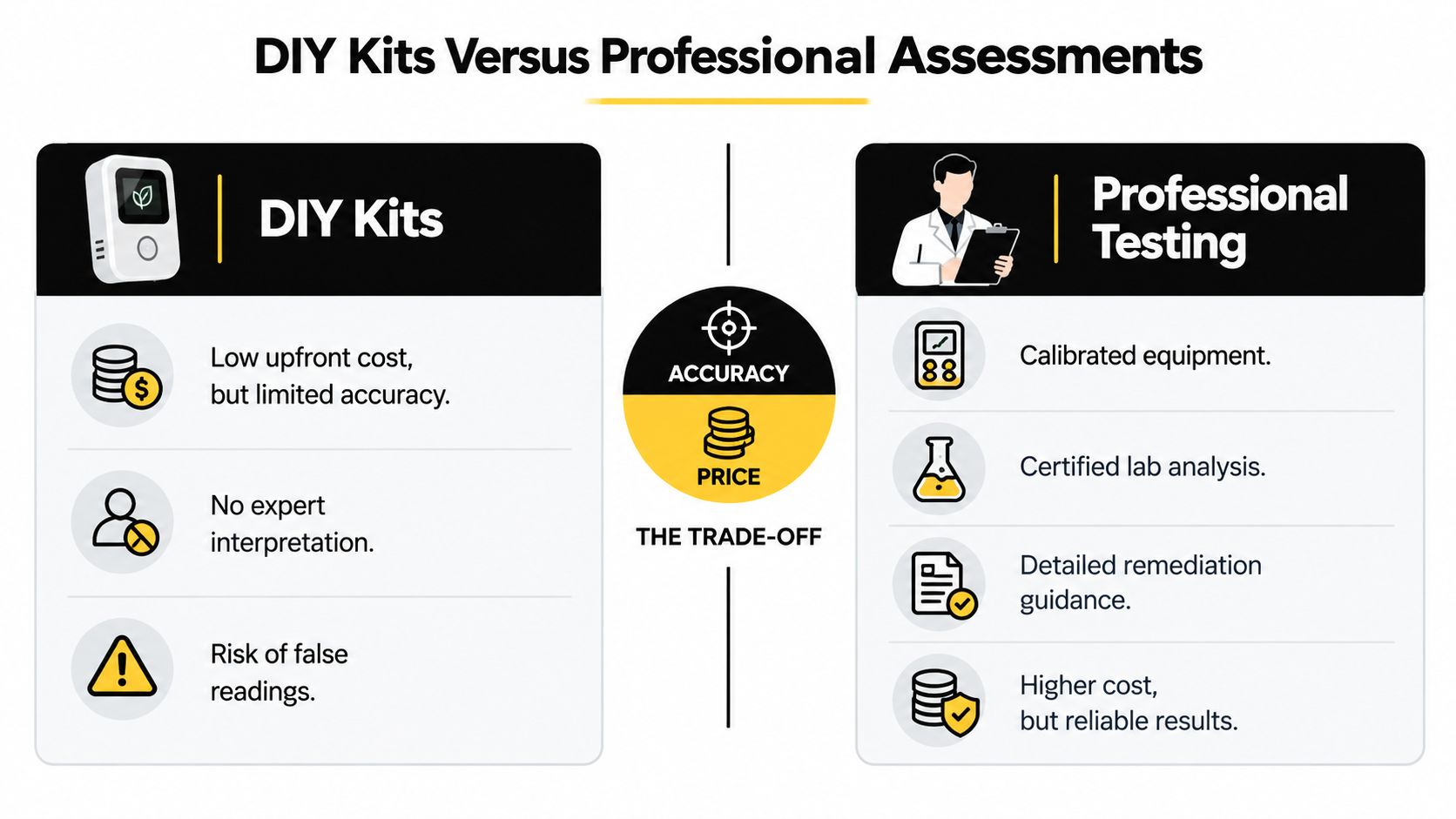 A comparative infographic highlighting the trade-offs between low-cost DIY indoor air quality testing kits and professional testing services.