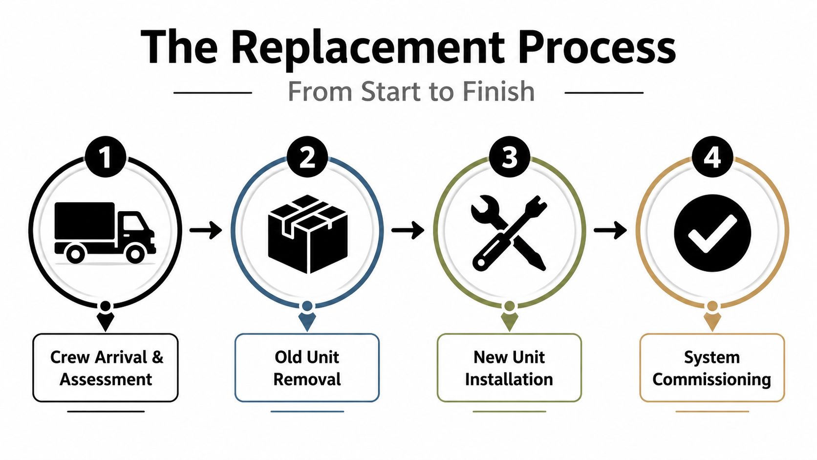 A four-step diagram illustrating the air handler replacement process from arrival and assessment to final system commissioning.