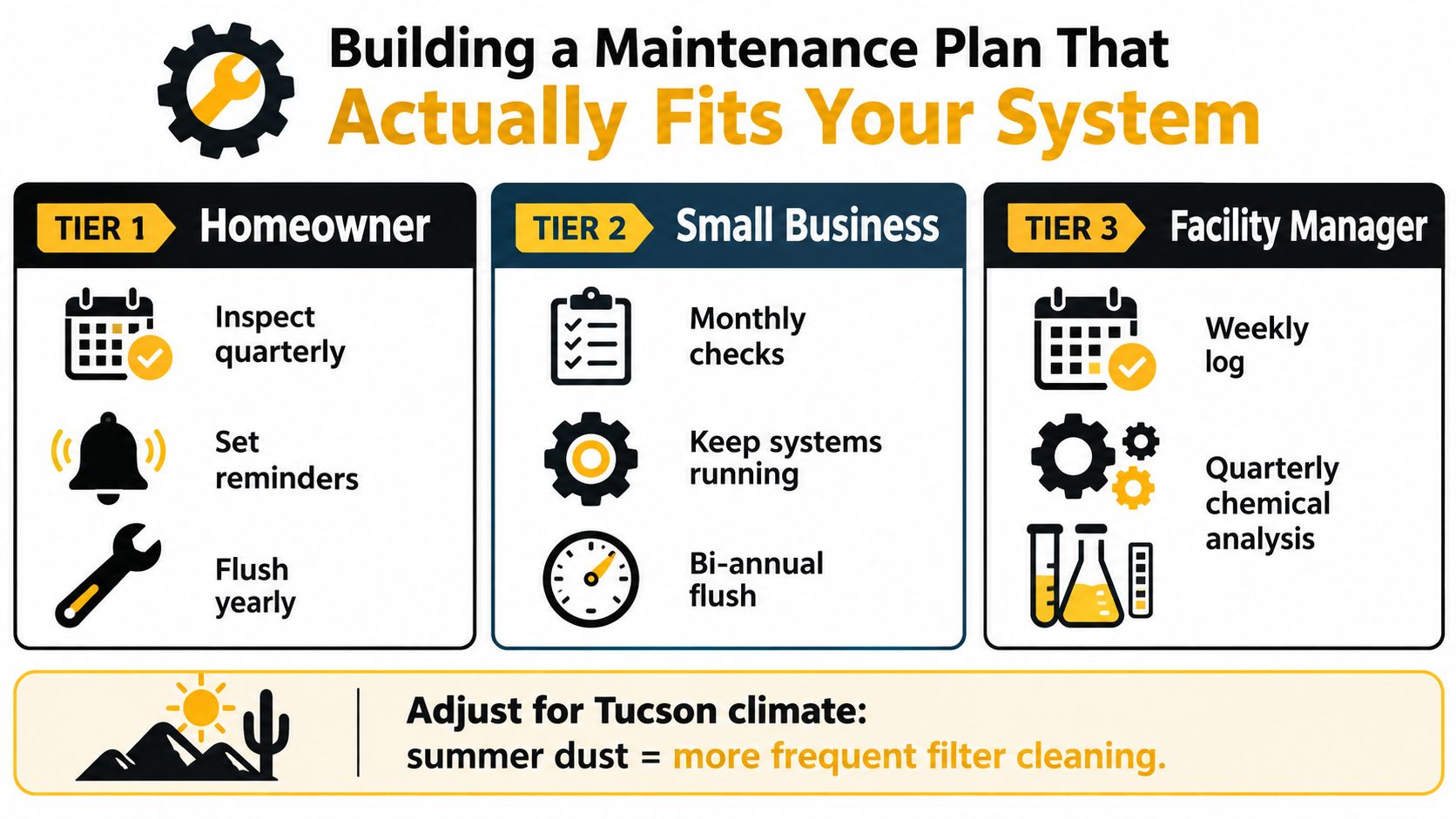 A maintenance guide infographic outlining tiered system care plans for homeowners, small businesses, and facility managers.