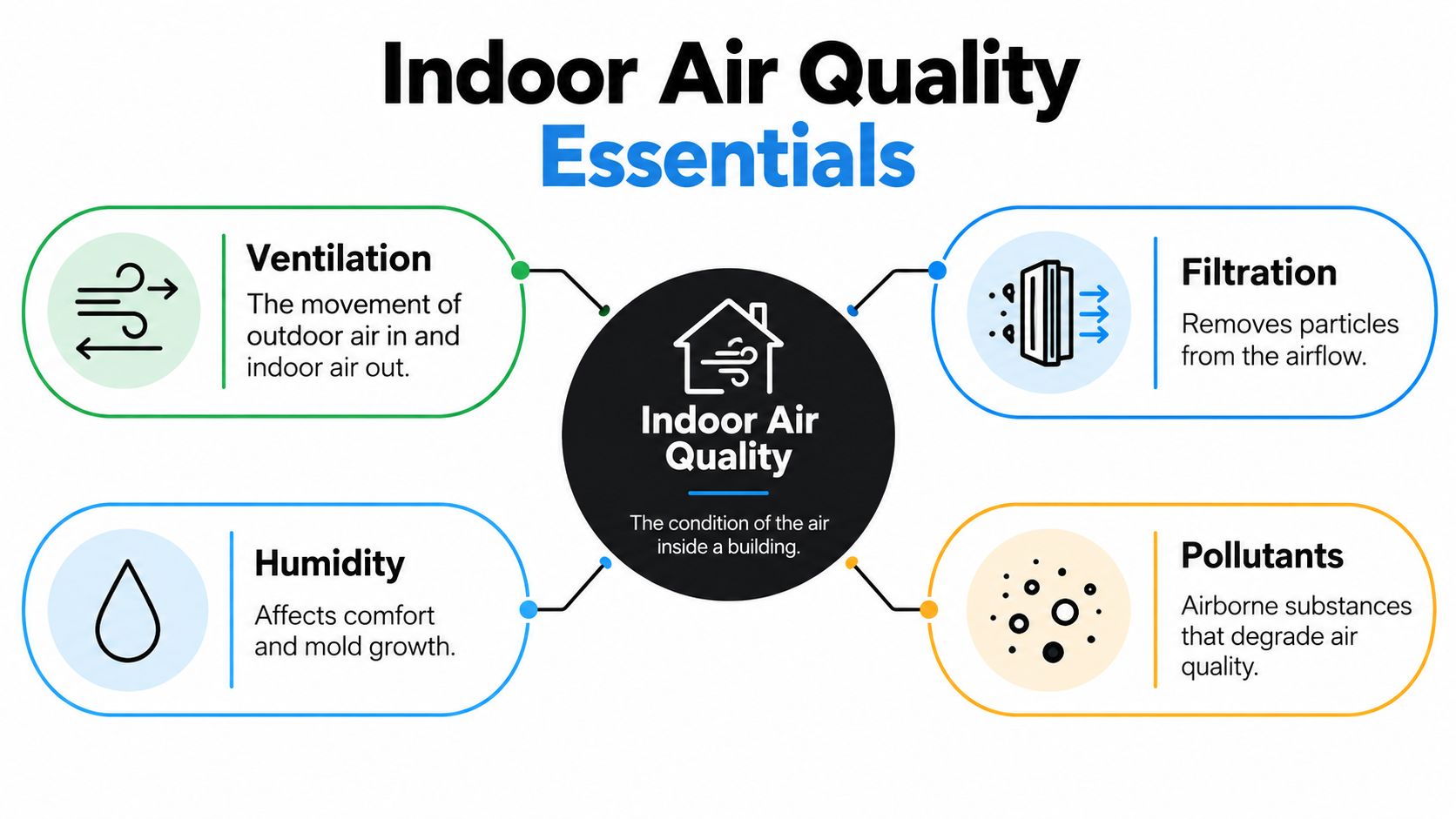 An infographic illustrating the four essentials of indoor air quality: ventilation, filtration, humidity, and pollutants.