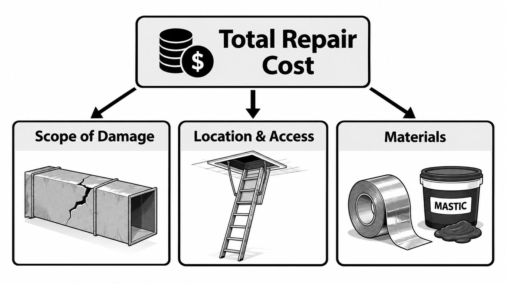 A diagram illustrating factors influencing total duct repair costs: scope of damage, location, and materials.