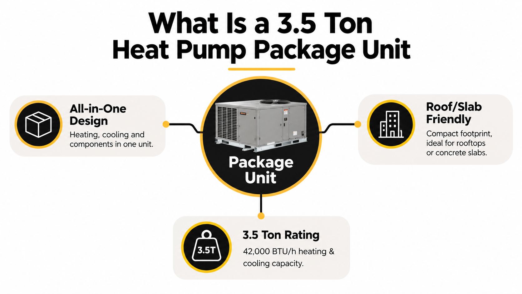 An infographic explaining the key features of a 3.5 ton heat pump package HVAC unit.