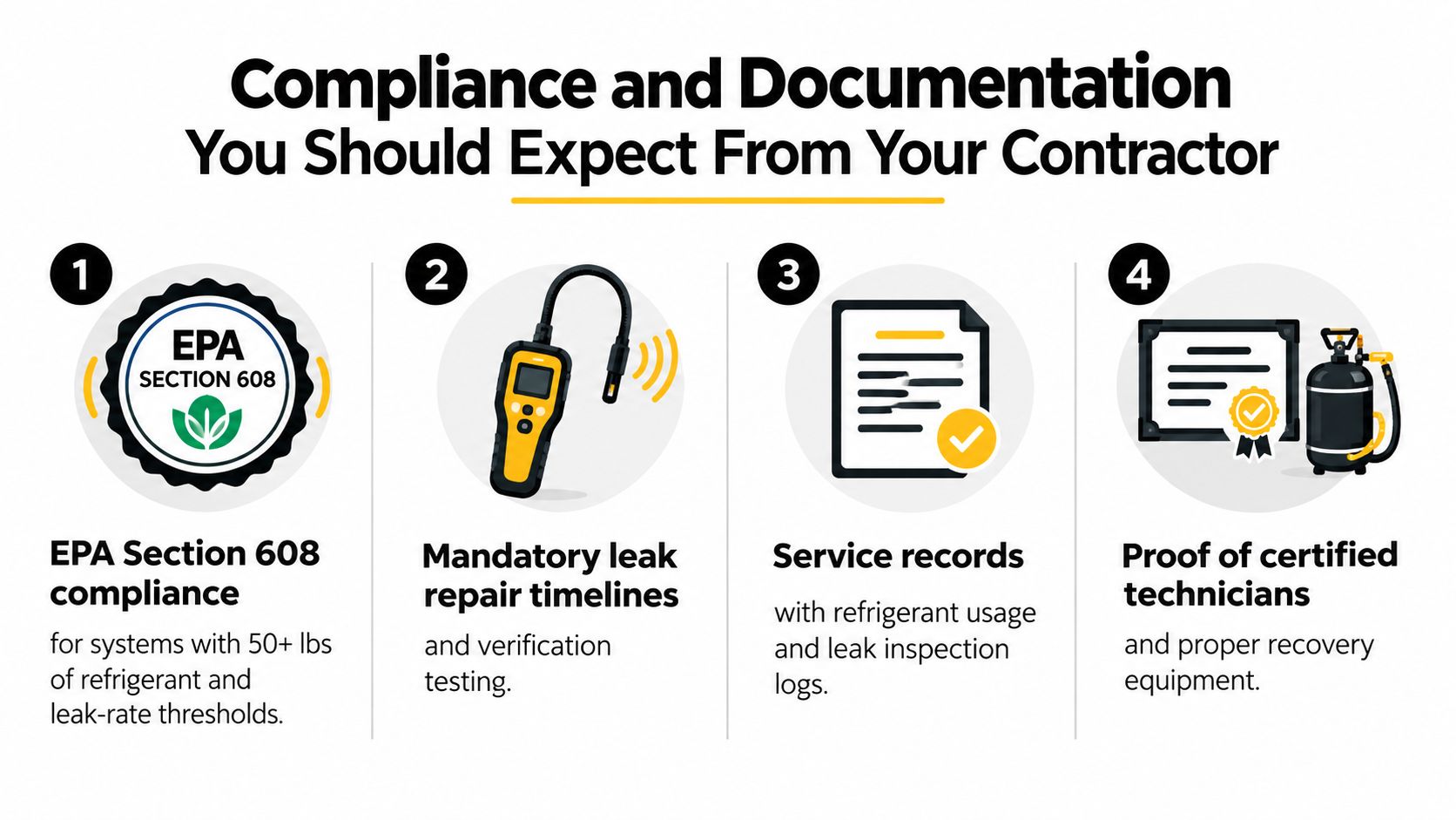 An infographic detailing four essential compliance and documentation requirements for commercial HVAC contractors regarding EPA standards.