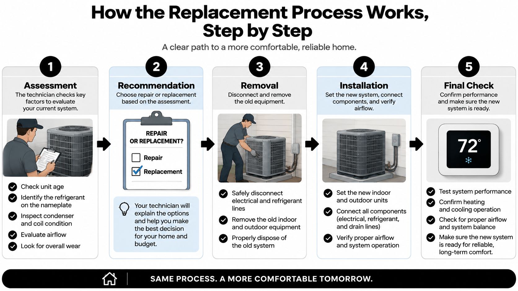 A five-step infographic illustrating the professional air conditioner replacement process from initial assessment to final system check.
