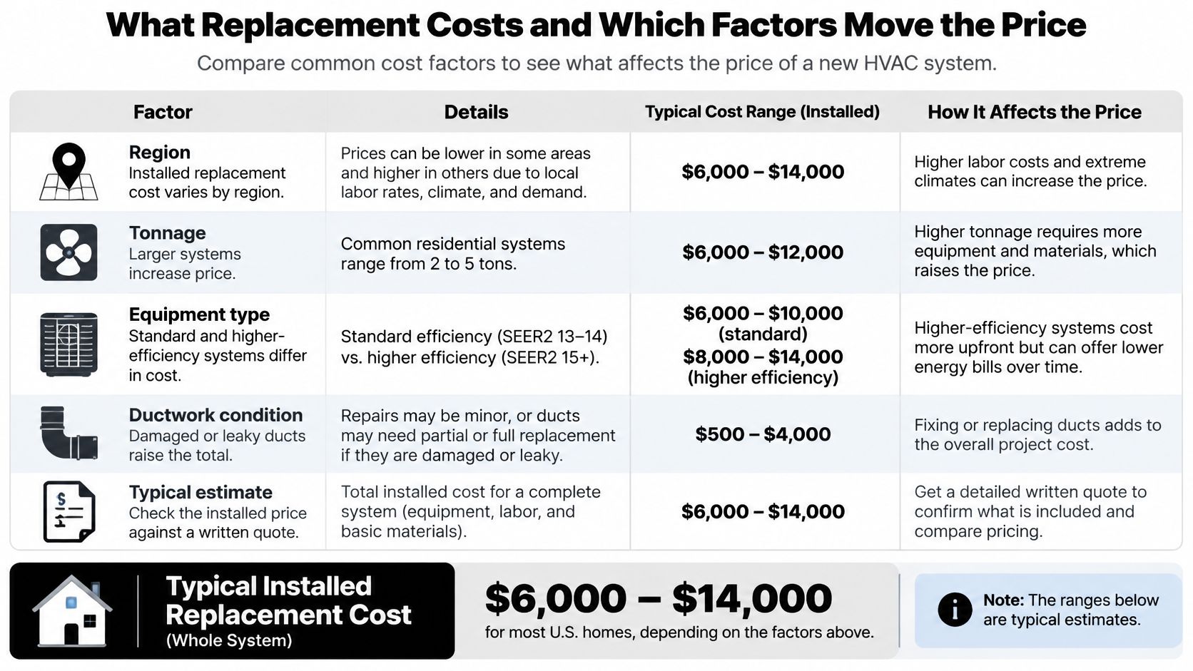 A chart detailing the various cost factors that impact the price of a new HVAC system installation.