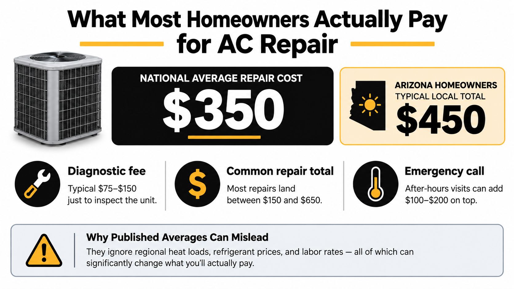 An infographic showing the national average cost of AC repair compared to costs for Arizona homeowners.