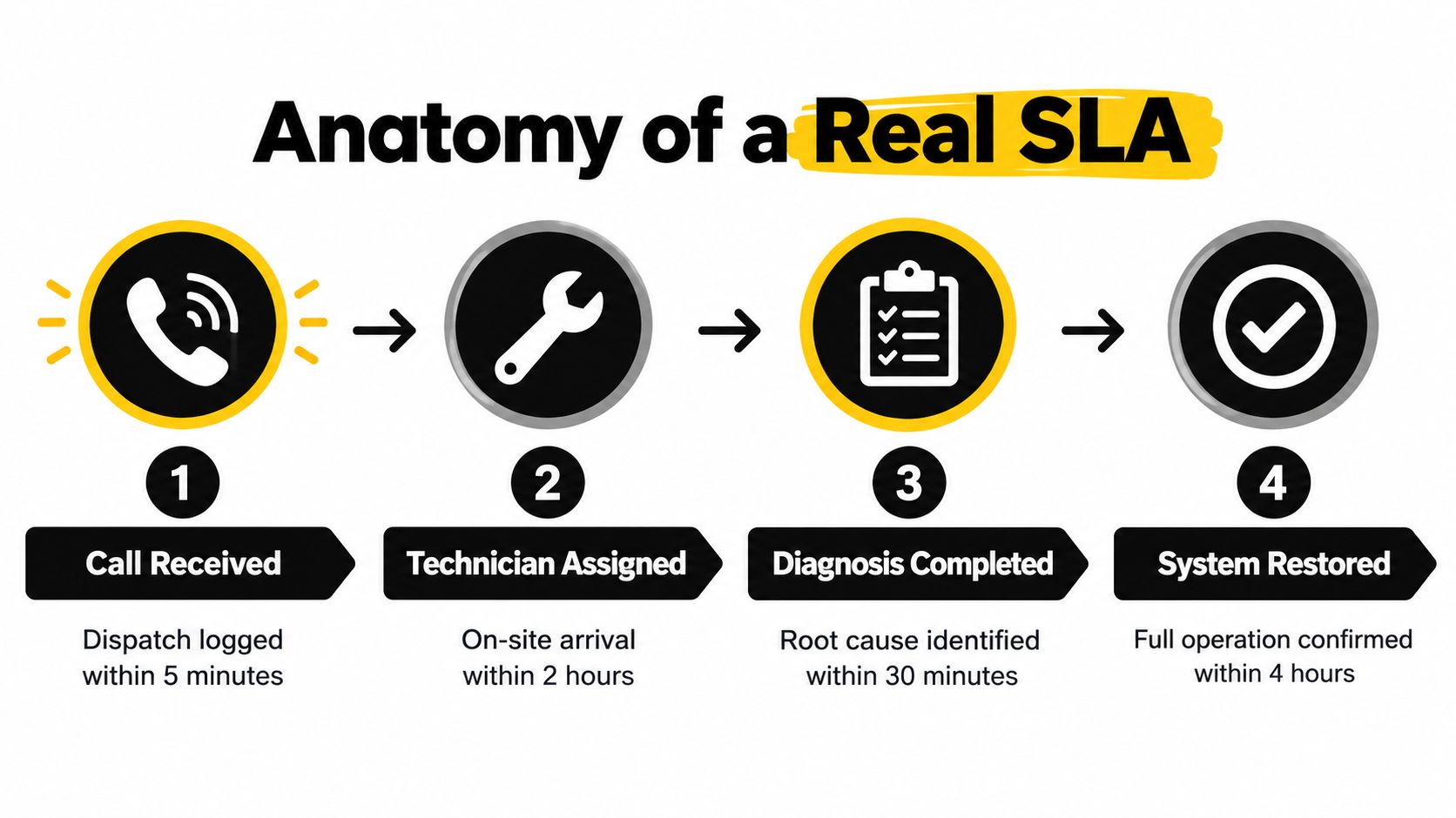 A four step infographic illustrating the SLA process for commercial HVAC emergency service response timelines.