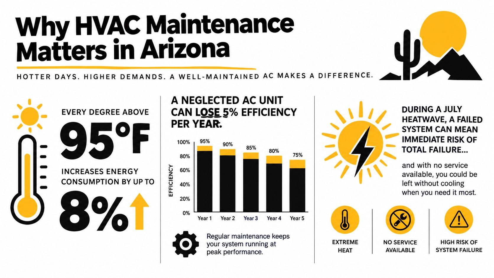 An infographic showing that HVAC maintenance is essential for efficiency during hot Arizona summer weather.