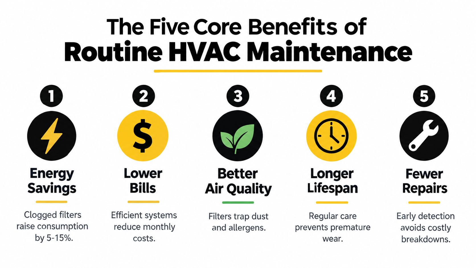 An infographic detailing five key benefits of routine HVAC maintenance for home and business owners.