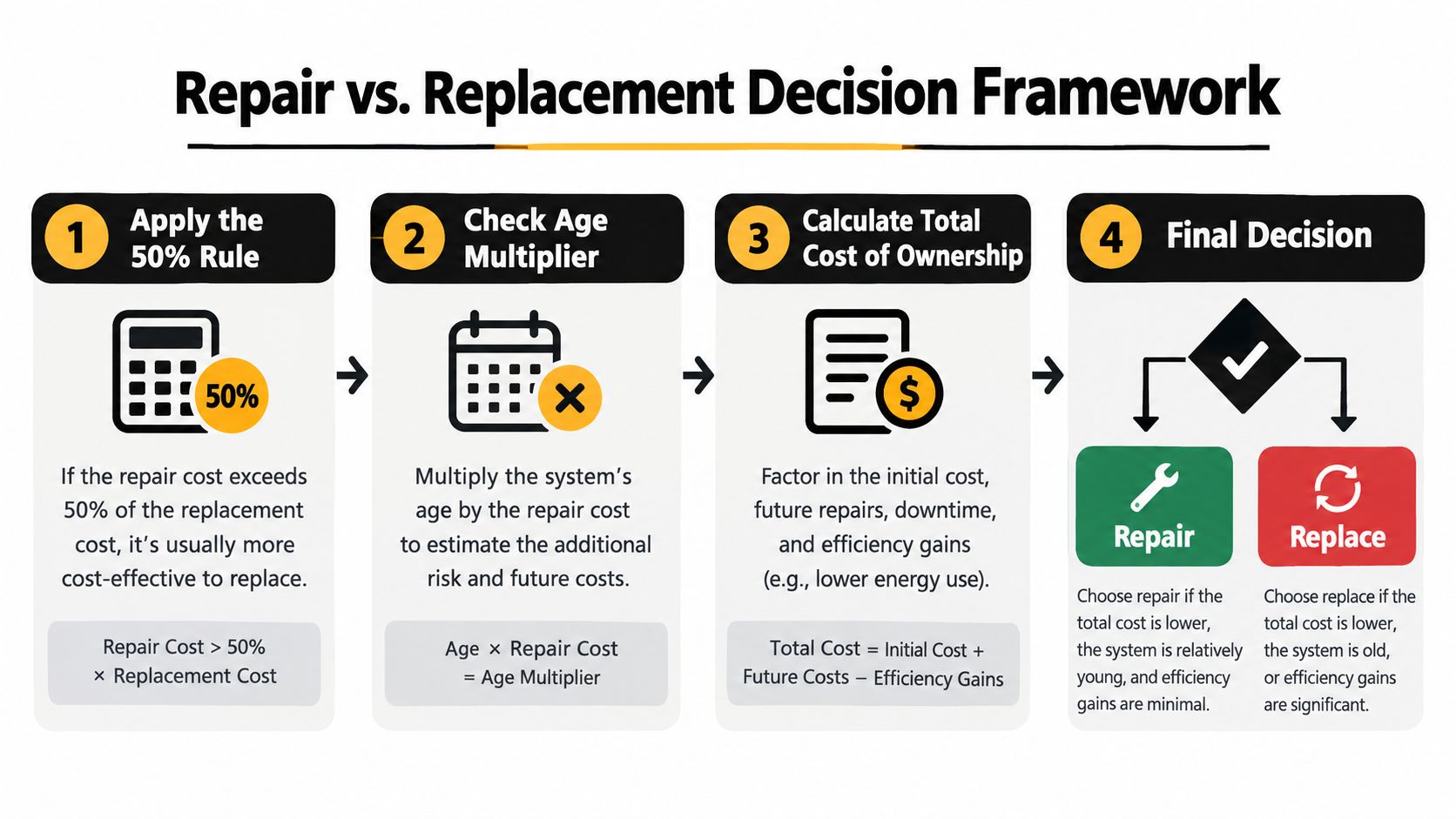 A flow chart explaining the four-step decision framework for choosing between repair or replacement of equipment.
