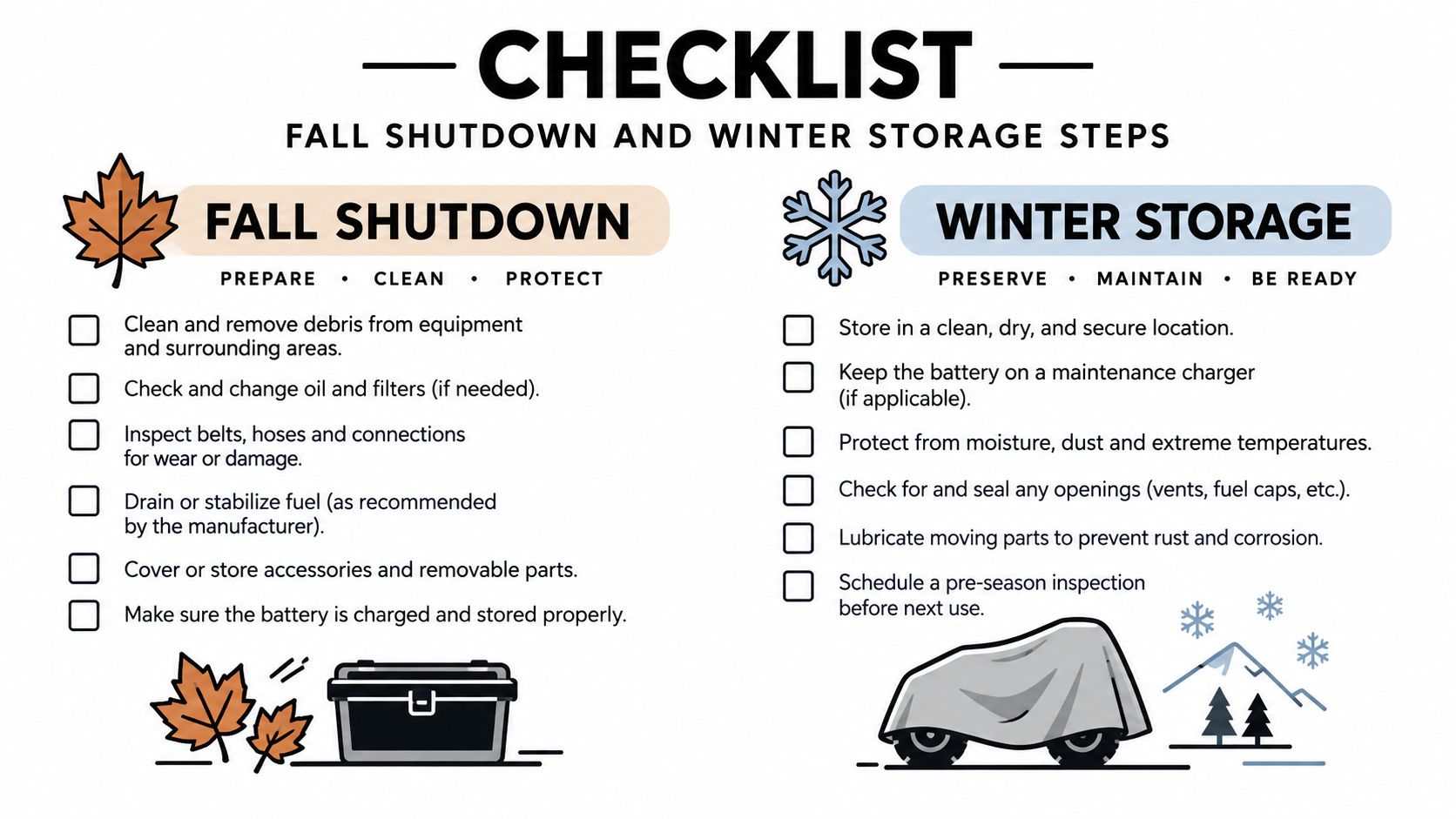 A dual-column checklist showing essential steps for fall equipment shutdown and winter storage maintenance.