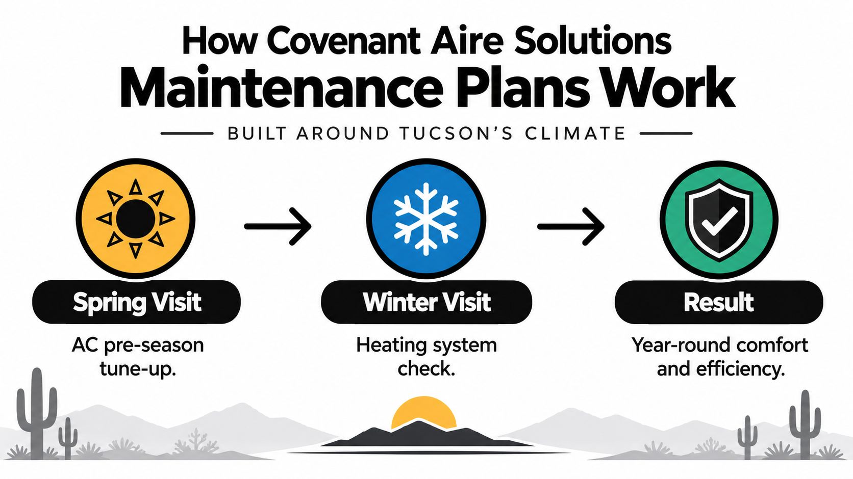 An infographic detailing Covenant Aire Solutions' seasonal HVAC maintenance plans for homeowners in Tucson, Arizona.