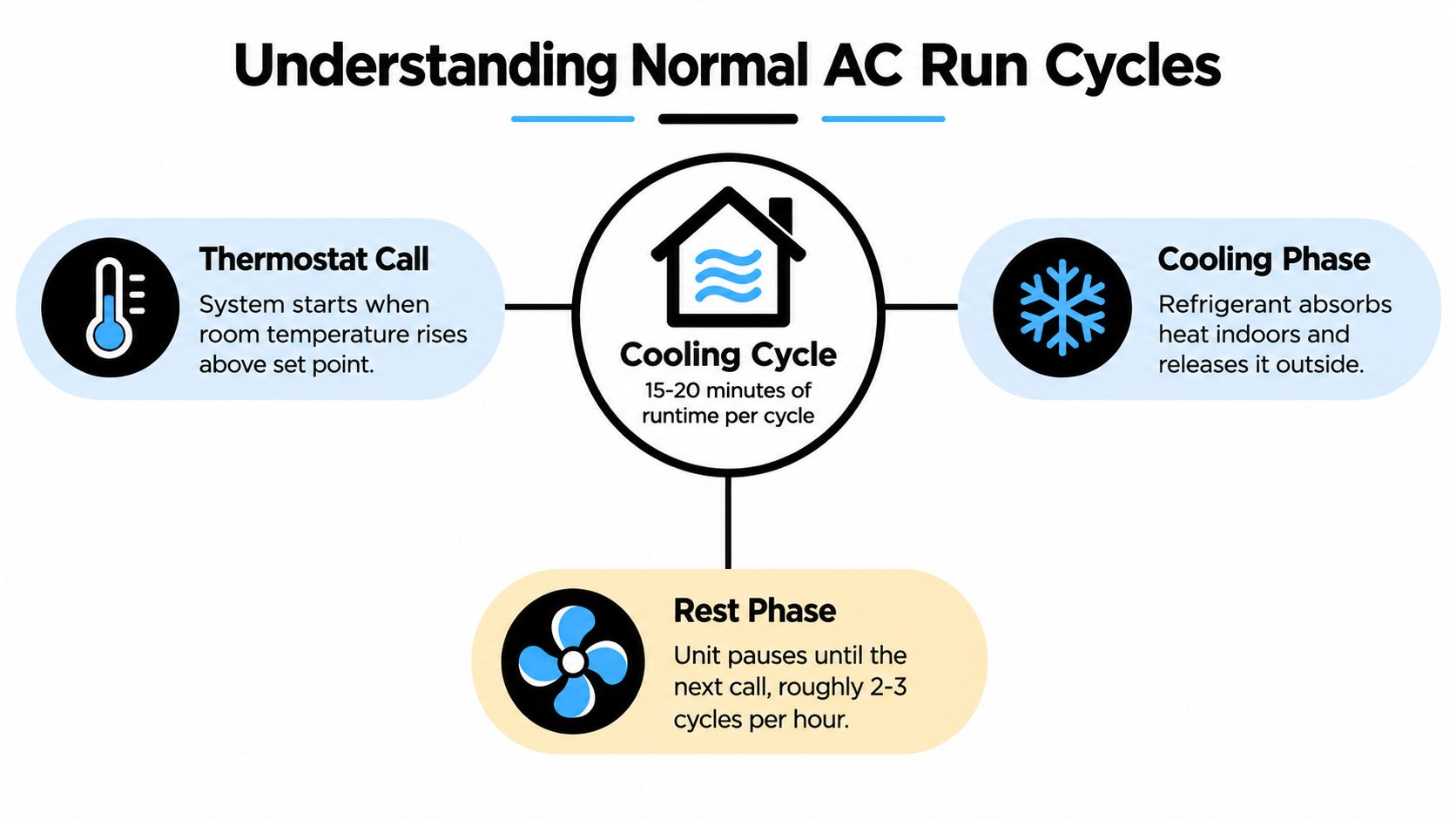 An infographic showing the stages of a normal air conditioning cycle including thermostat call, cooling, and rest.