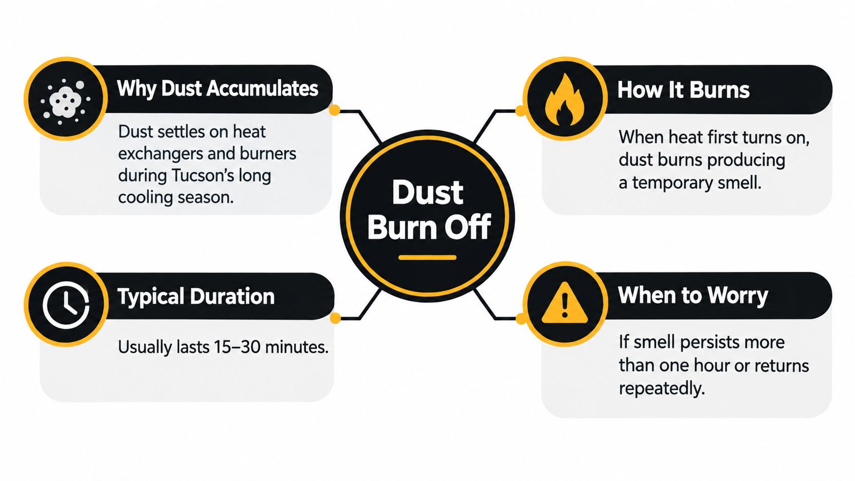 An infographic explaining why heaters smell like burning dust when first turned on for the season.