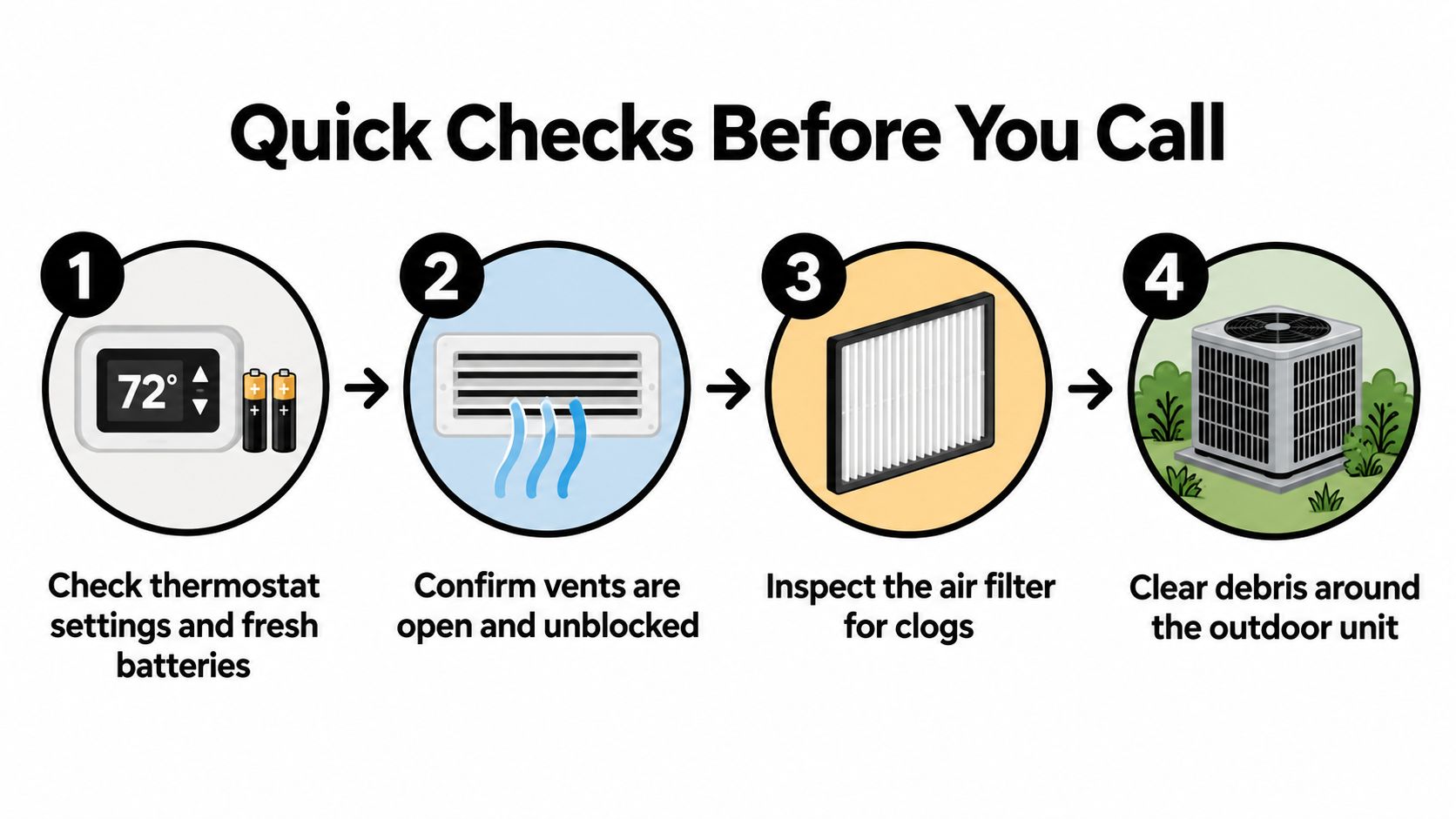 A diagram illustrating four simple steps to troubleshoot home cooling problems before requesting professional HVAC assistance.