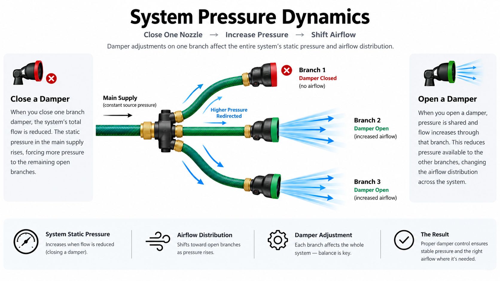A diagram illustrating system pressure dynamics and how closing a damper affects airflow in HVAC branches.