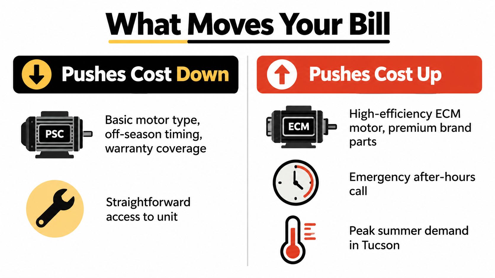 A chart showing factors that influence heat pump fan motor replacement costs, including motors, timing, and accessibility.