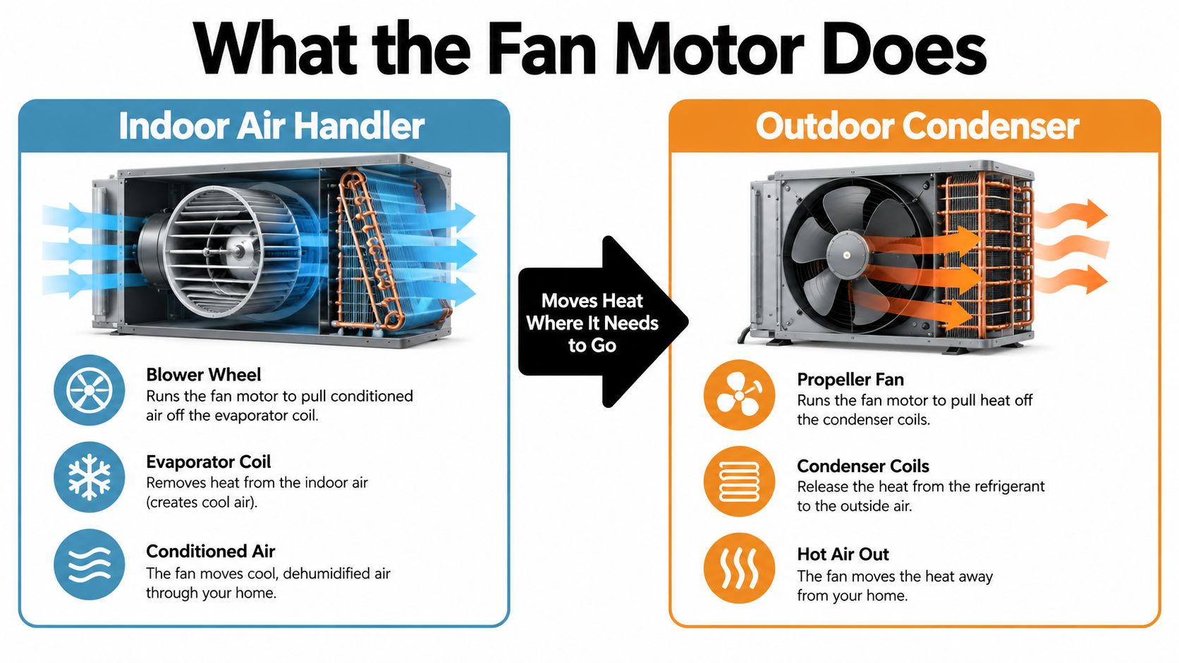 An infographic showing how fan motors function in indoor air handlers and outdoor condenser cooling systems.