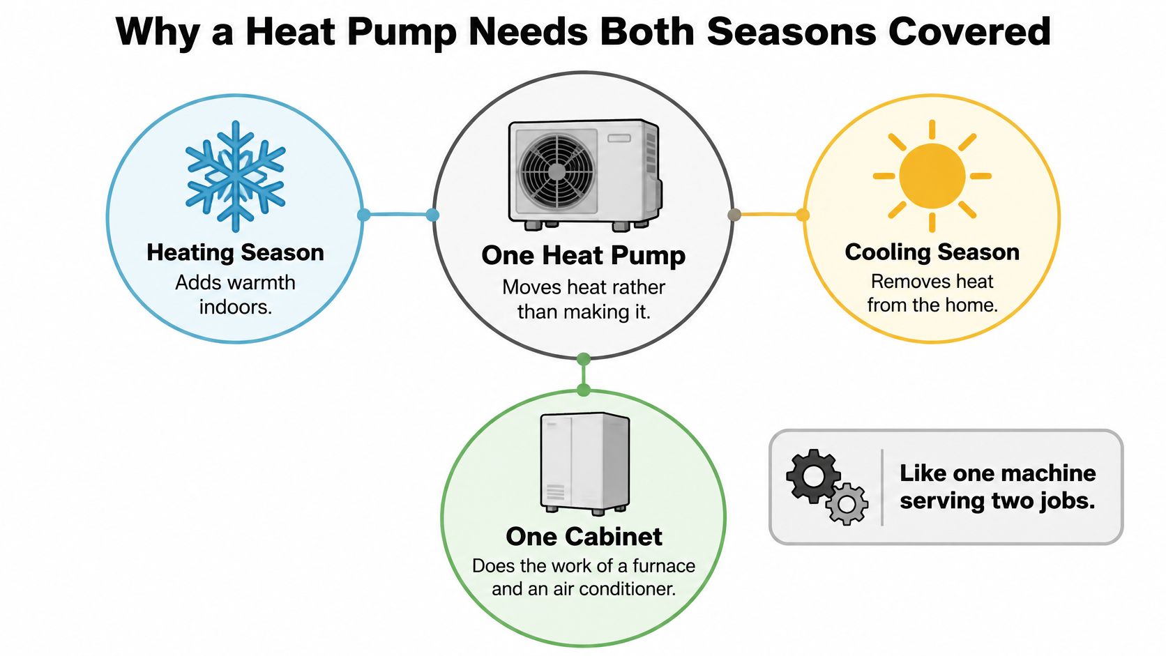 A diagram explaining that a single heat pump manages both heating and cooling seasons efficiently.