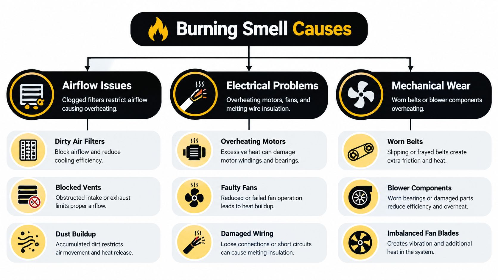 A diagram illustrating common causes of burning smells in HVAC systems, categorized by airflow, electrical, and mechanical issues.
