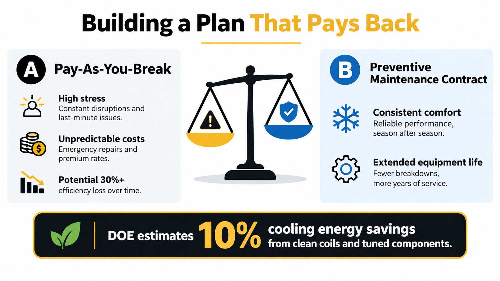 A comparison chart showing benefits of preventive maintenance over pay-as-you-break HVAC repair strategies for improved efficiency.