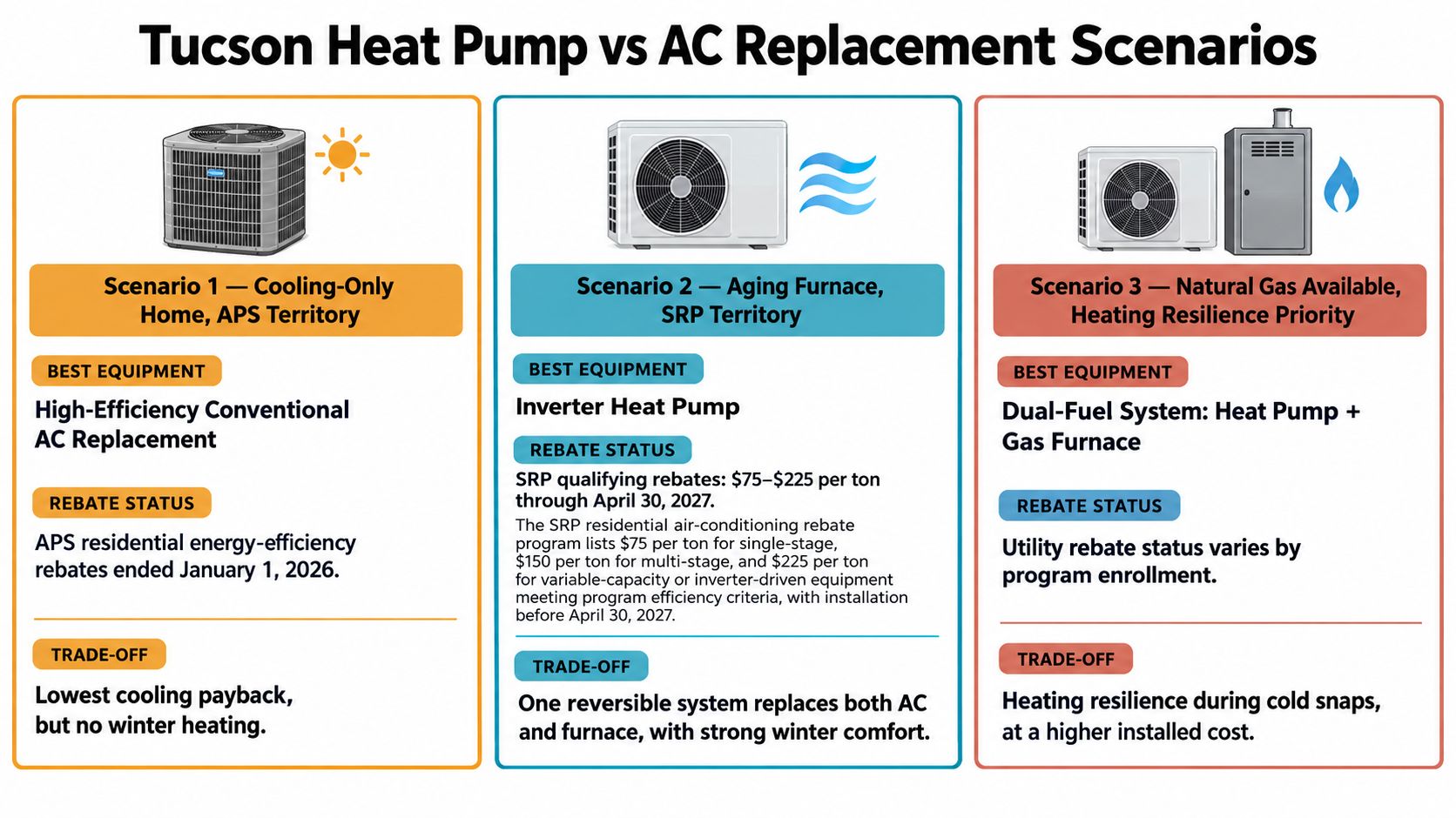 A comparison chart outlining three scenarios for replacing heat pumps or air conditioning systems in Tucson homes.