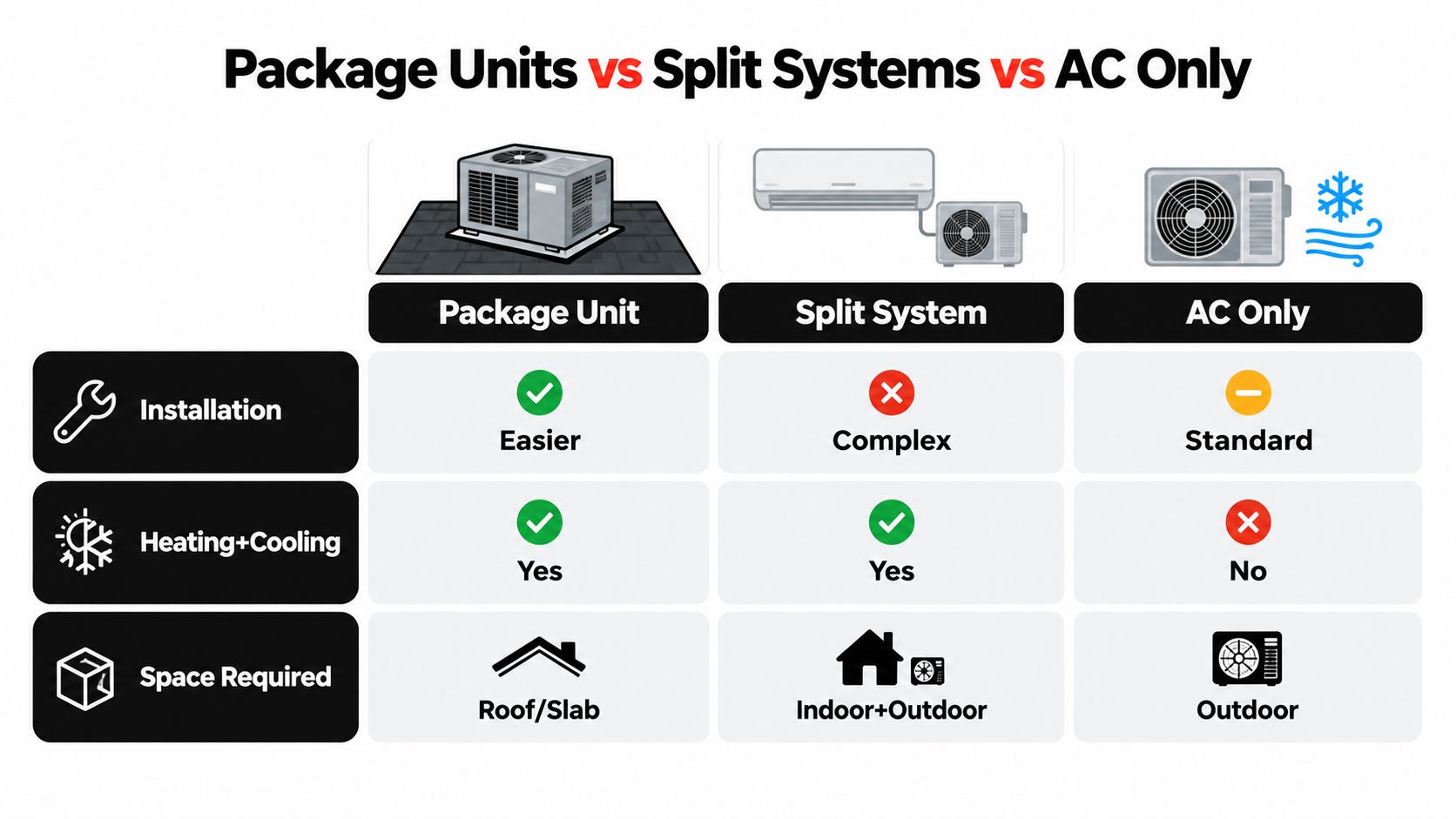 A comparison chart showing features of package units, split systems, and AC only cooling systems.