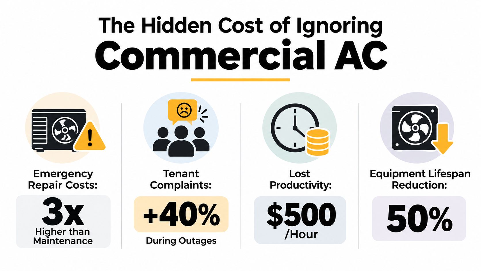 An infographic highlighting the hidden financial and operational costs of neglecting commercial air conditioning unit maintenance.
