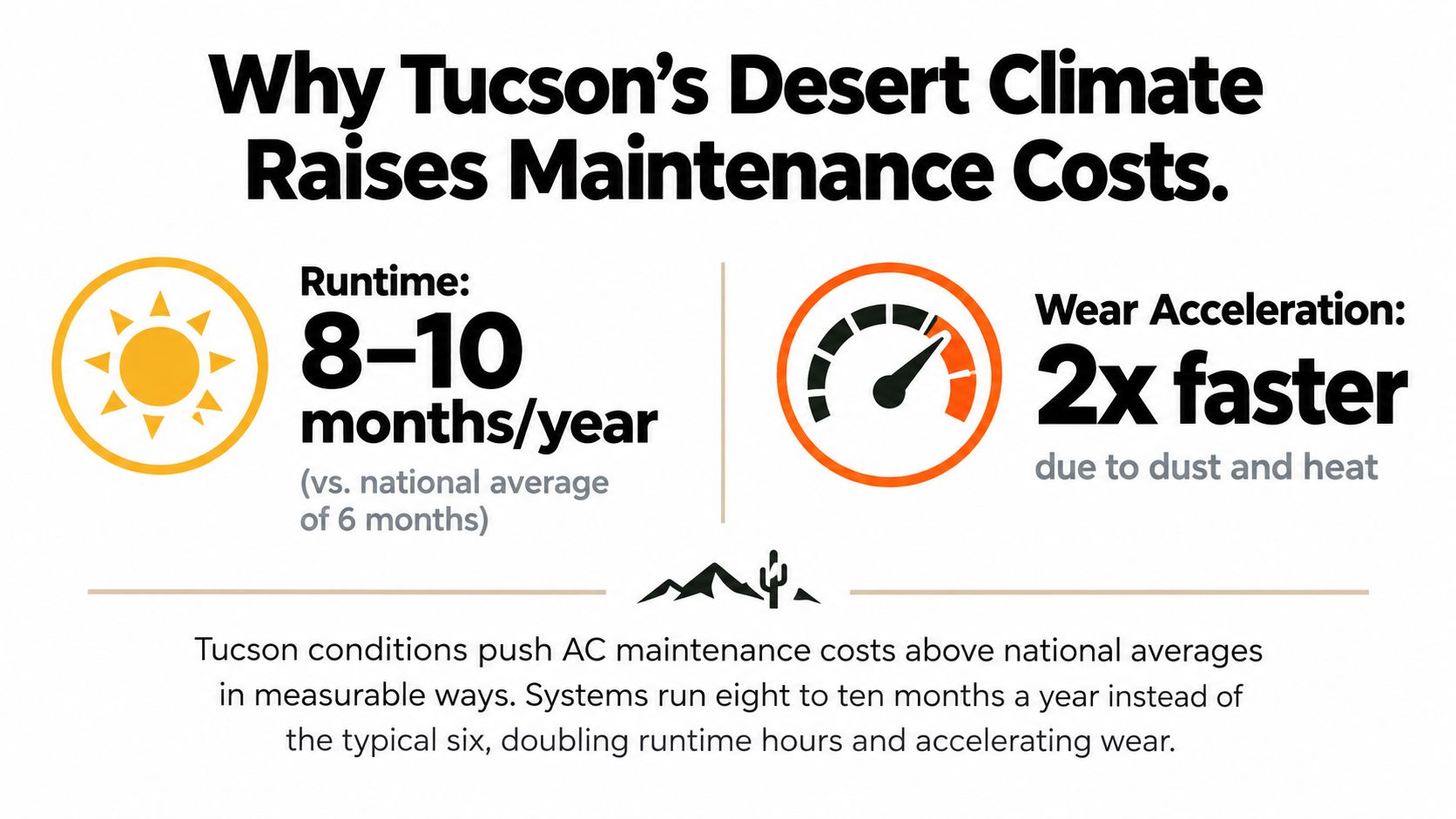 An infographic showing why Tucson's desert climate increases air conditioning system maintenance costs significantly.
