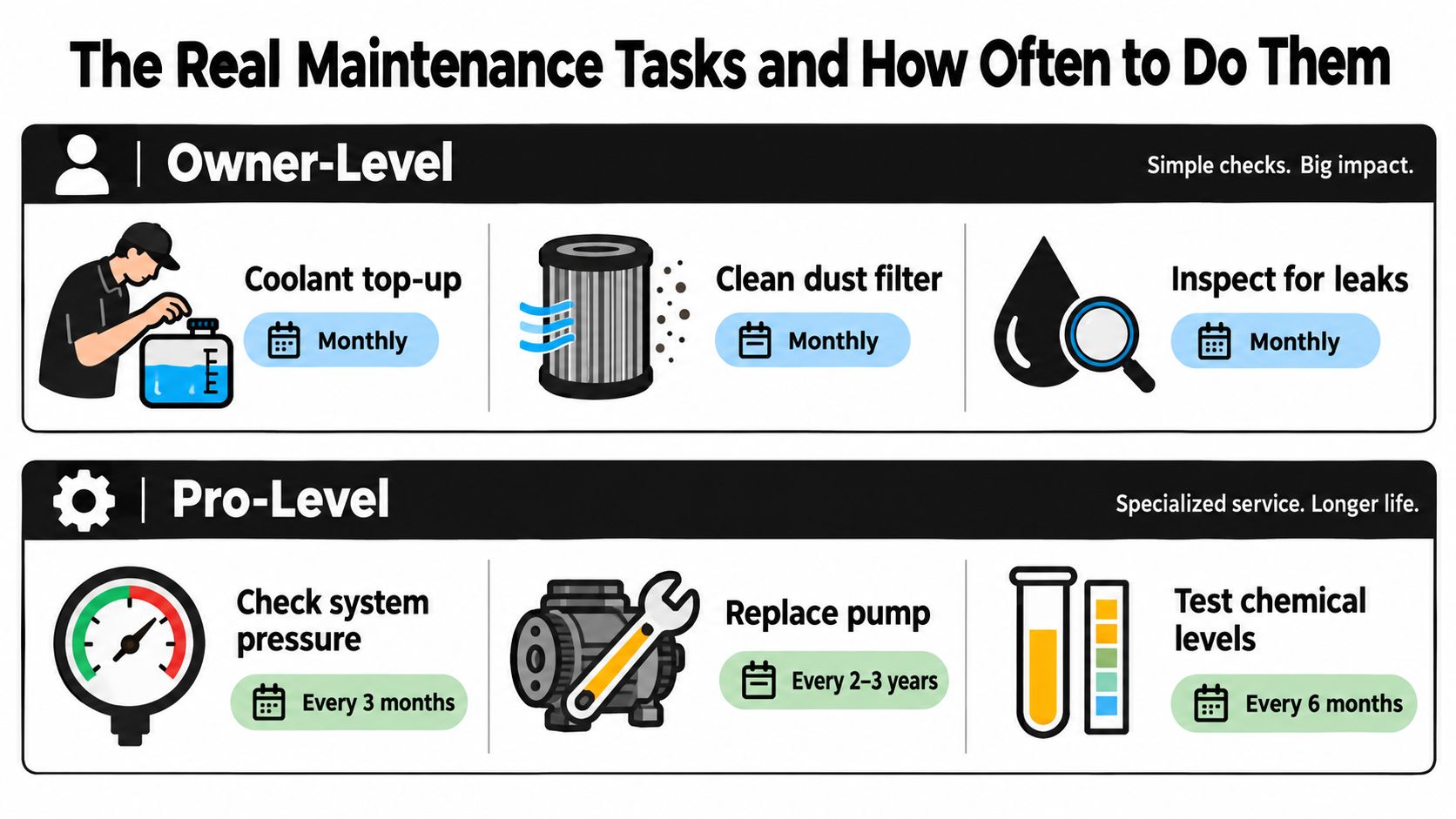 An infographic showing owner-level and professional-level maintenance tasks and schedules for a liquid cooling system.