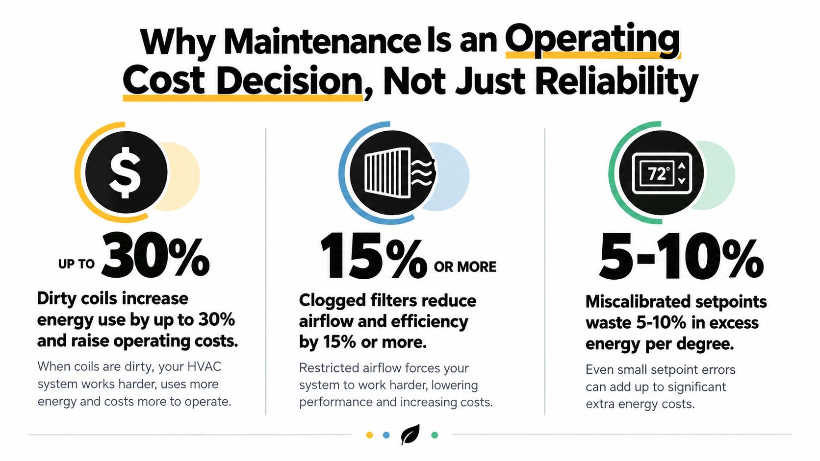 An infographic showing how HVAC maintenance, like cleaning coils and filters, reduces operating costs and improves efficiency.