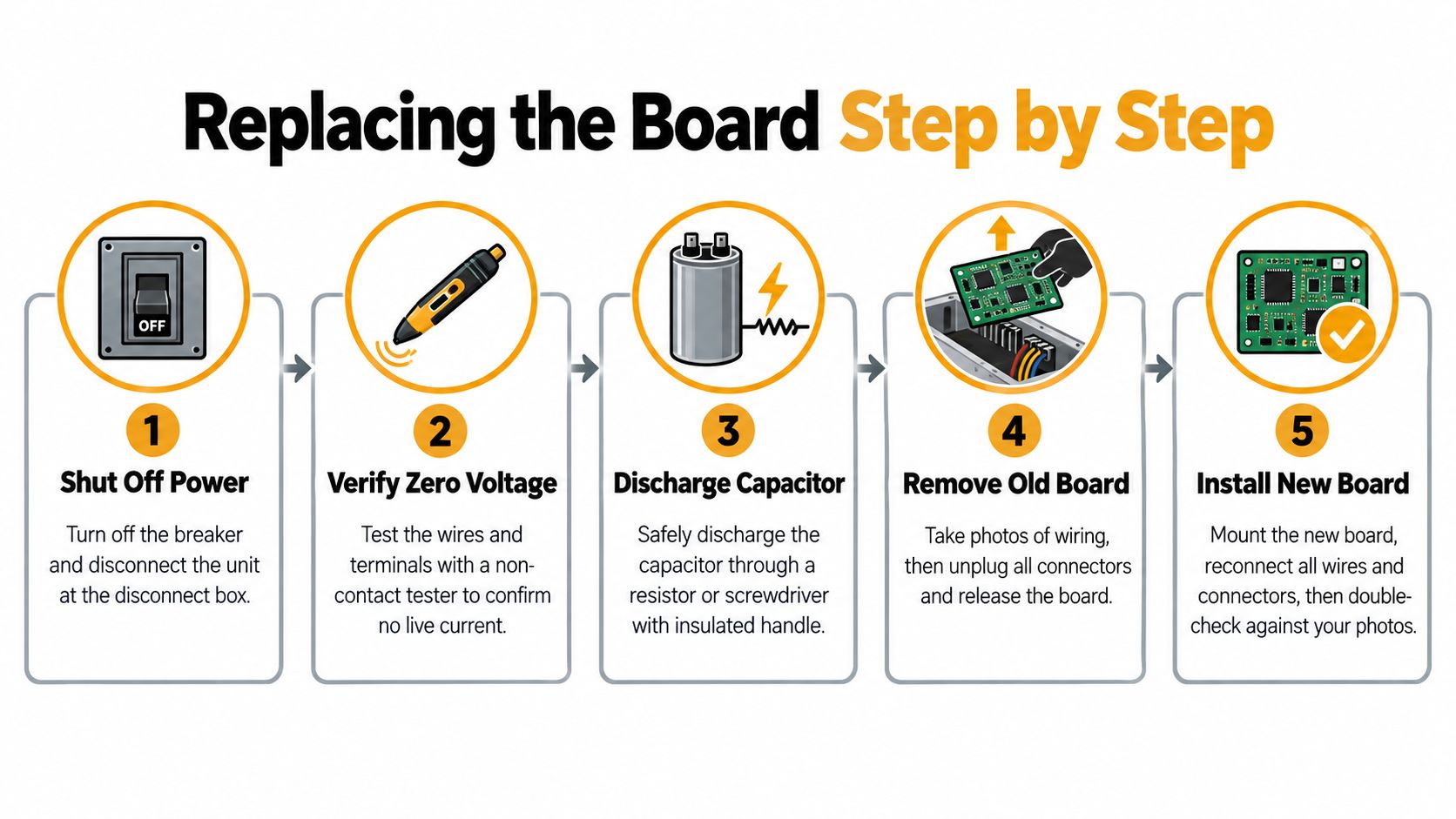 A five-step infographic showing the safety procedures and process for replacing an electronic control board.