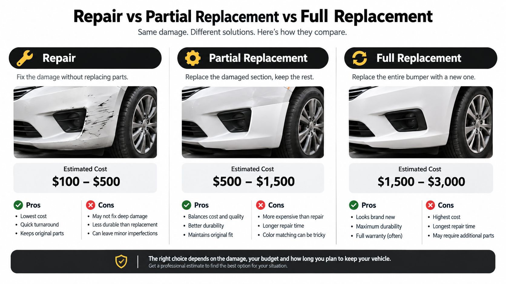 A comparison chart showing estimated costs and pros and cons for bumper repair, partial, and full replacement.