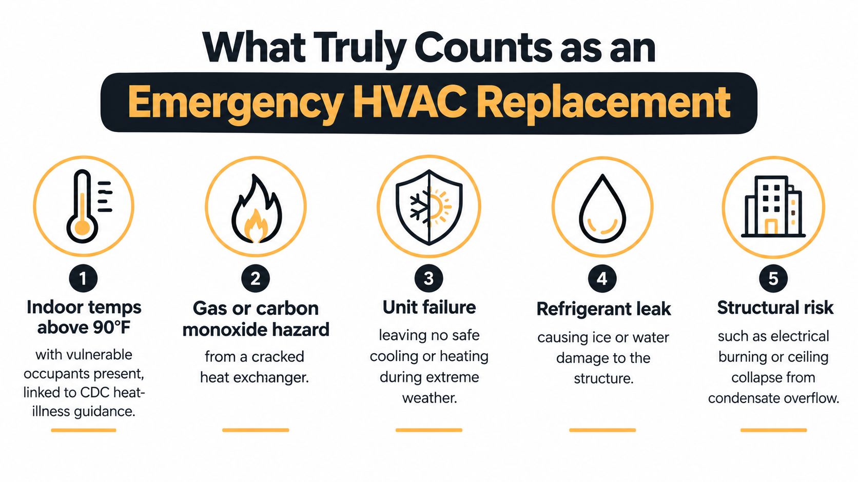 An infographic titled What Truly Counts as an Emergency HVAC Replacement featuring five critical warning signs.