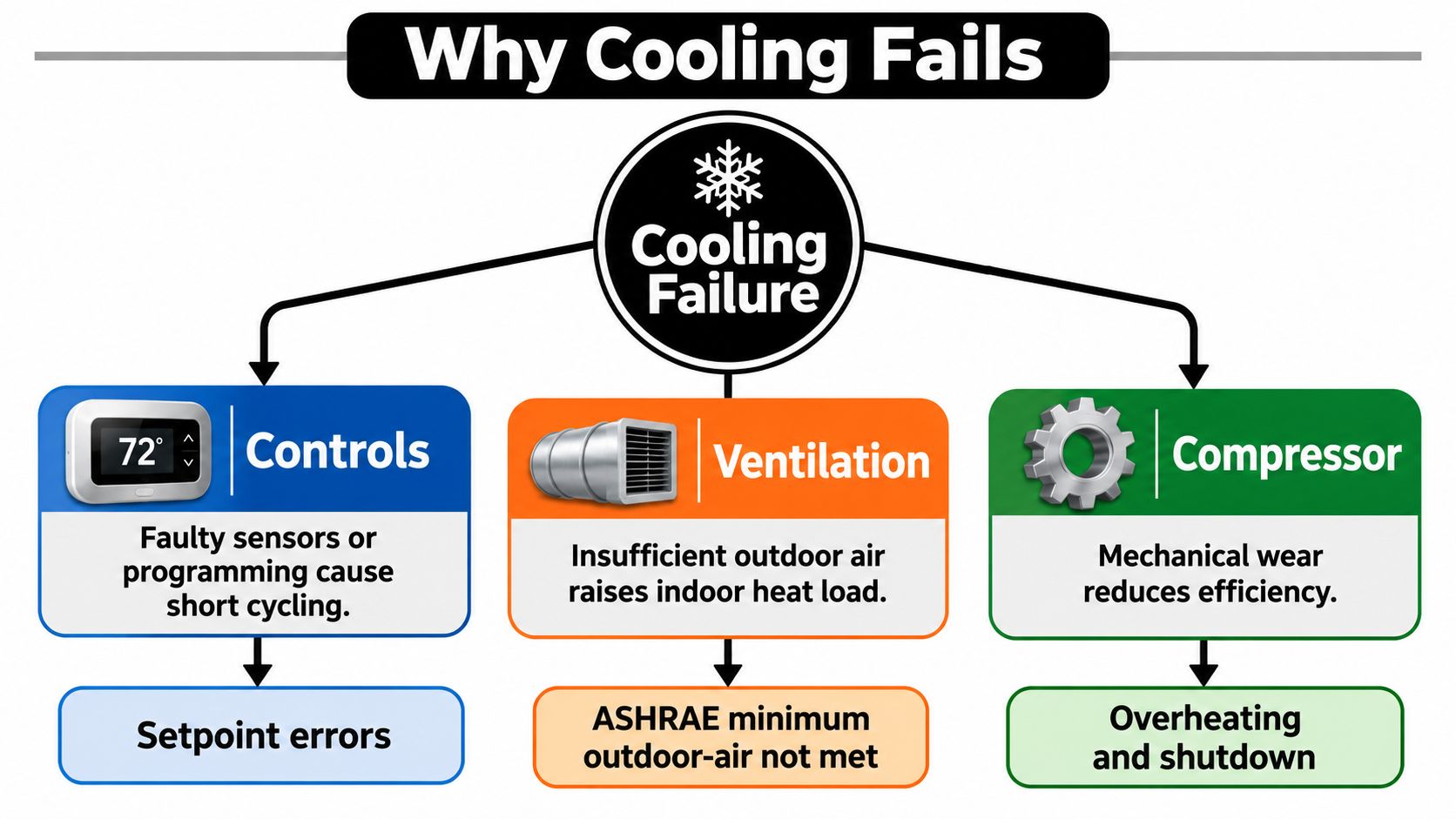 A diagnostic flowchart explaining common causes of commercial HVAC cooling failure, including control, ventilation, and compressor issues.