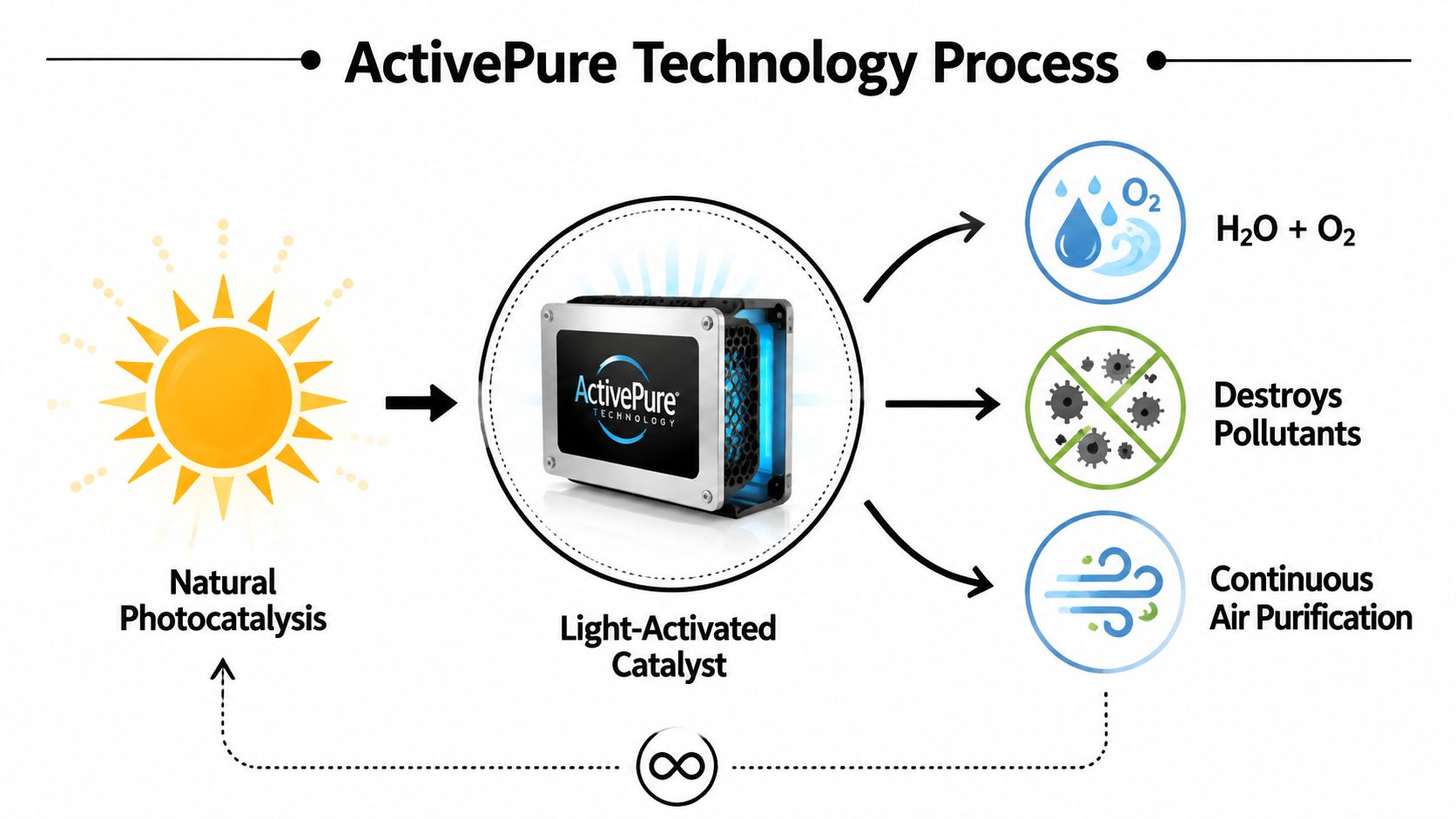 A diagram illustrating the ActivePure Technology air purification process using light-activated catalysis to destroy airborne pollutants.