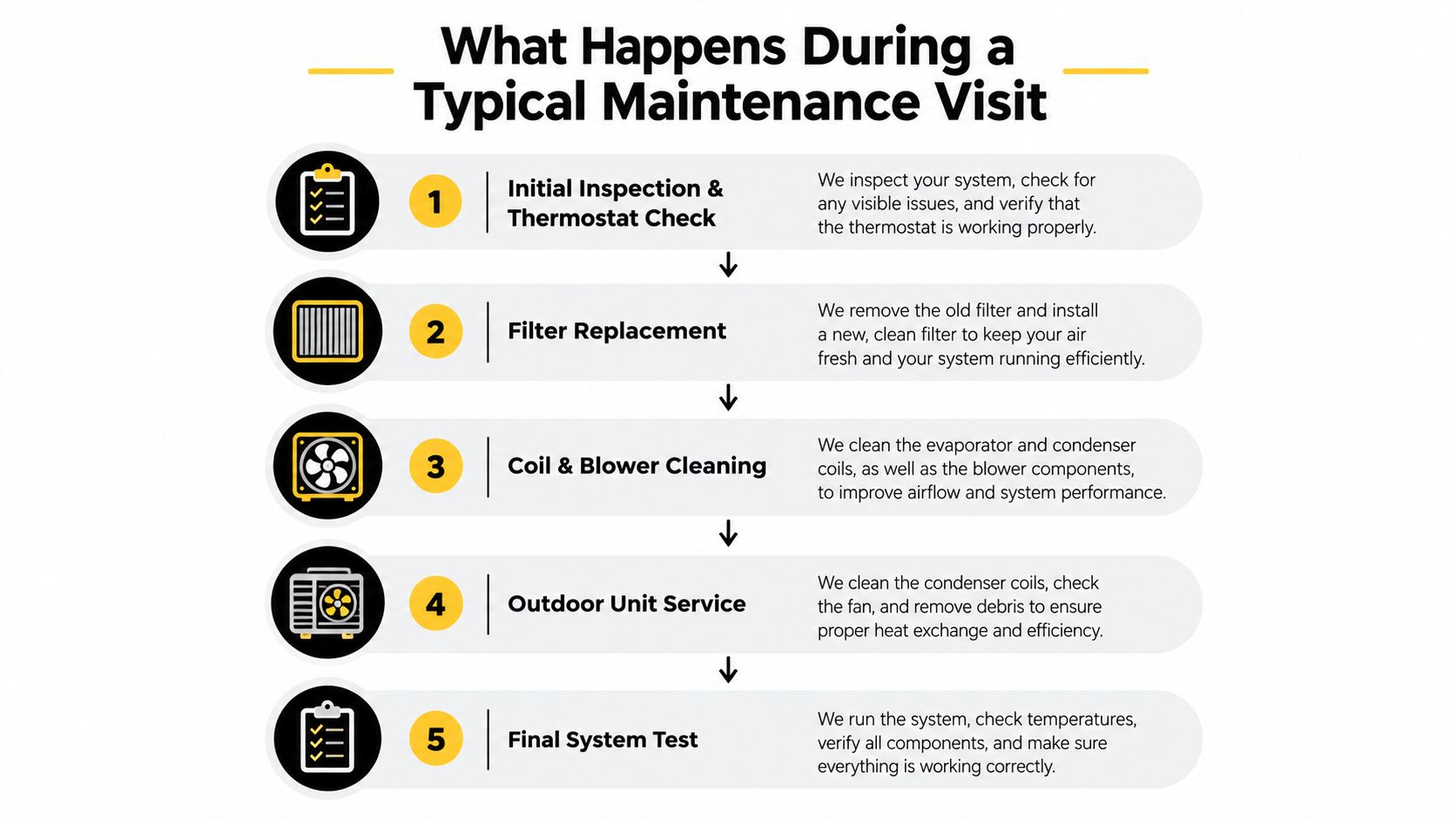 An infographic showing the five steps of a typical HVAC maintenance visit, including inspection and system testing.