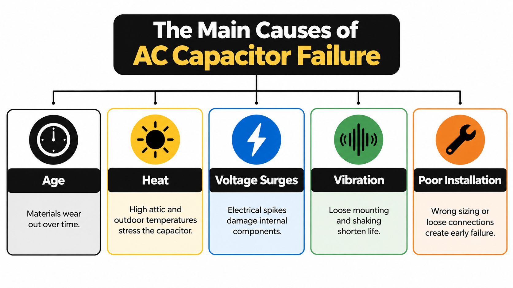 A diagram outlining the main causes of AC capacitor failure including age, heat, voltage surges, vibration, and poor installation.