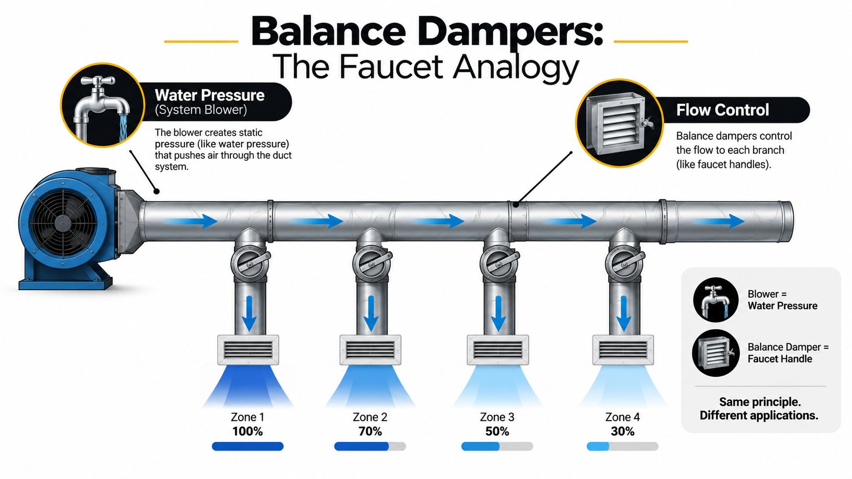 A diagram using a faucet analogy to explain how balance dampers control airflow in HVAC systems.