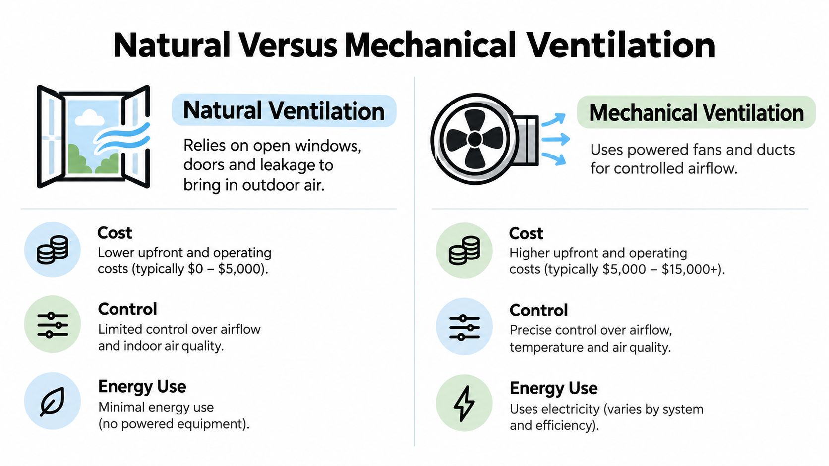A comparative infographic showing the differences between natural ventilation and mechanical ventilation systems in residential buildings.