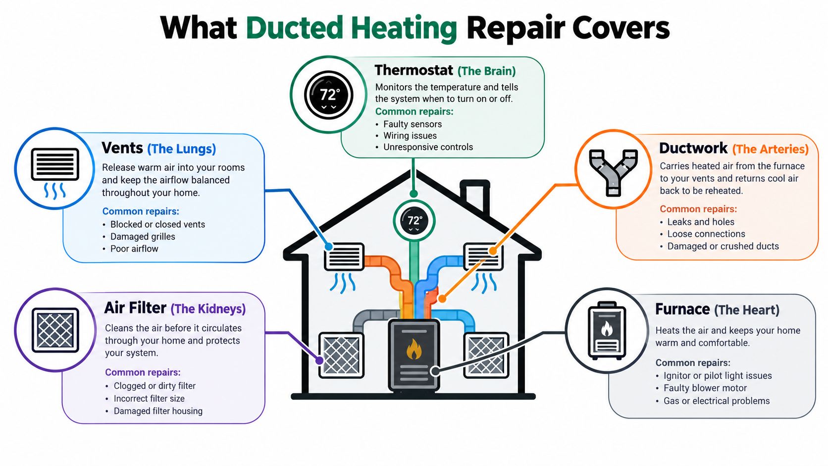 A diagram illustrating the components of a ducted heating system and common repairs for each part.