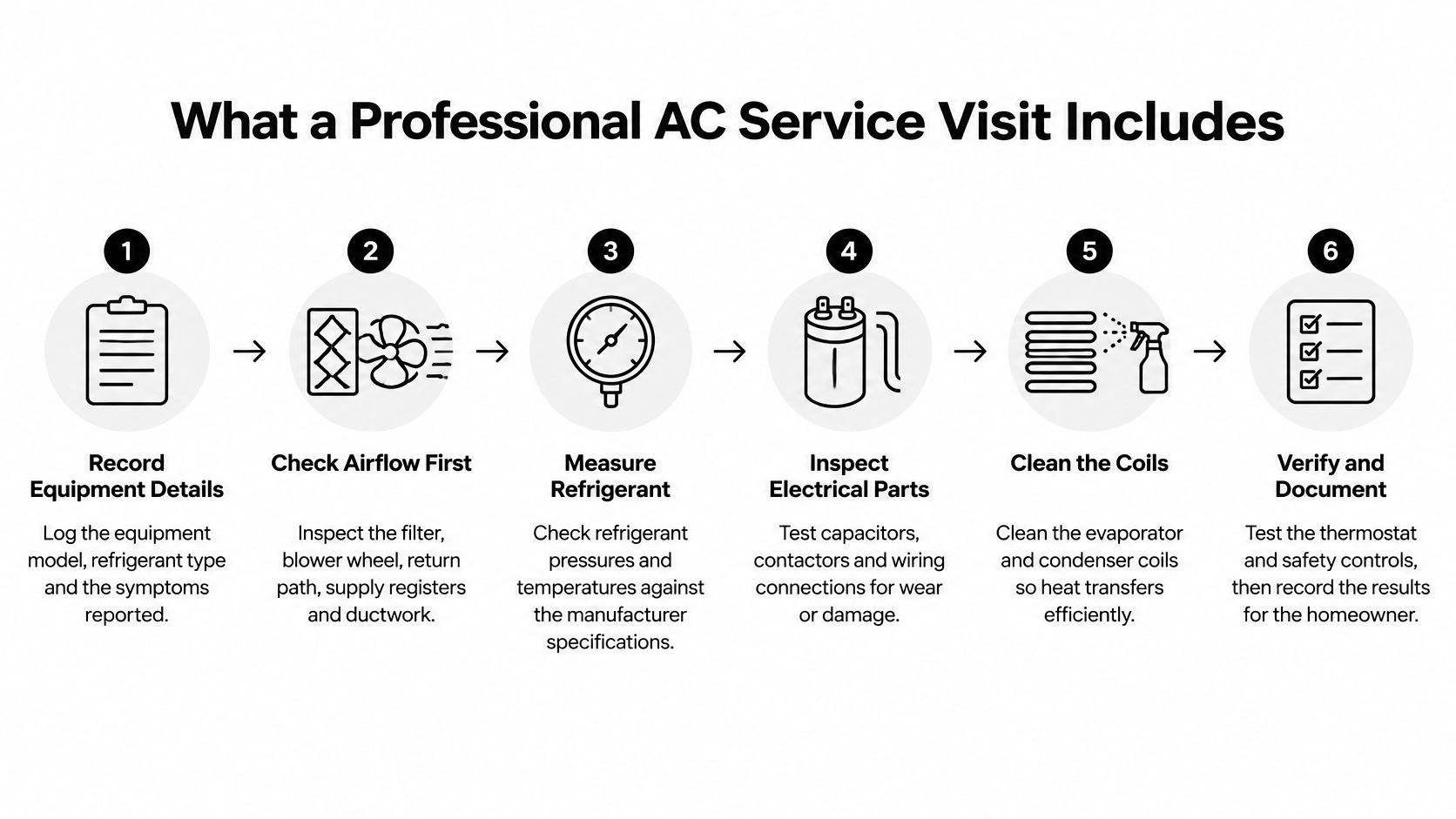 A six-step infographic showing the professional AC service visit process from equipment inspection to final documentation.