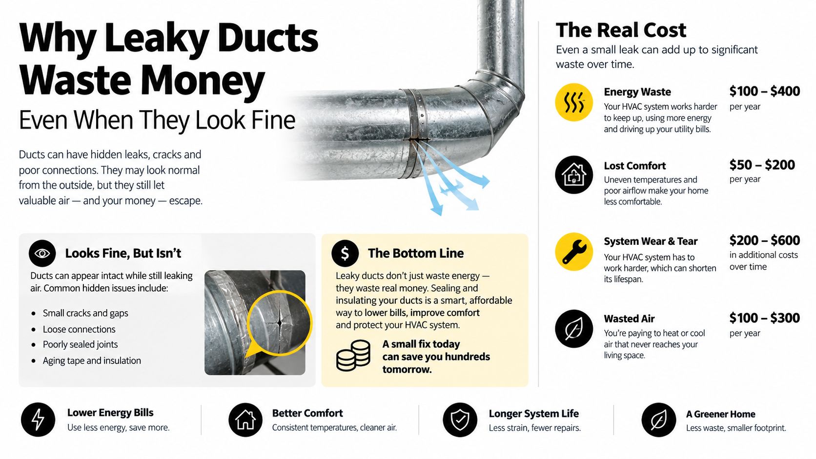 An infographic showing that leaky HVAC ducts waste money and cause comfort and efficiency issues for homes.