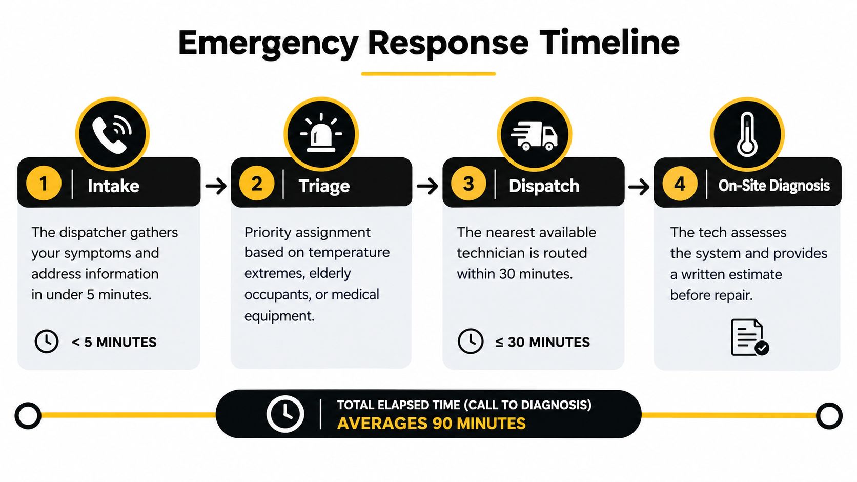 An emergency response timeline infographic outlining the four-step process for HVAC service from intake to on-site diagnosis.