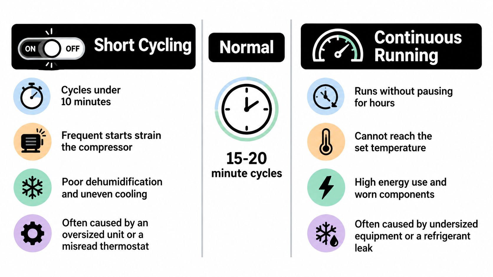 A diagram comparing short cycling, normal operation, and continuous running for air conditioning systems, explaining their causes.